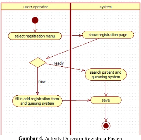 Gambar 4. Activity Diagram Registrasi Pasien 