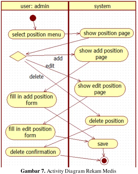 Gambar 6. Activity Diagram Rekam Medis 