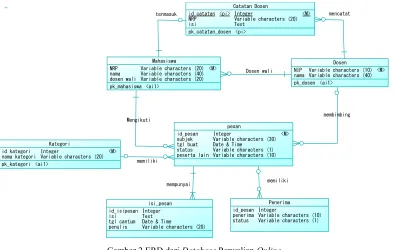 Gambar 2 ERD dari Database Perwalian Online 