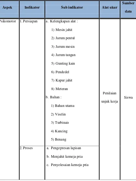Tabel 4. Kisi-Kisi Instrumen Kompetensi Menjahit Kemeja Pria 