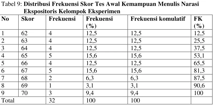 Tabel 9: Distribusi Frekuensi Skor Tes Awal Kemampuan Menulis Narasi 