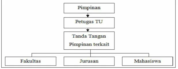 Gambar 2.1 Administrasi surat 