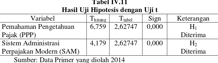 Tabel IV.11 