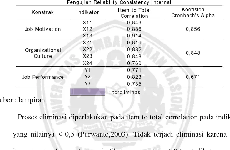 Tabel 4.9 Uji Reabilitas Data 