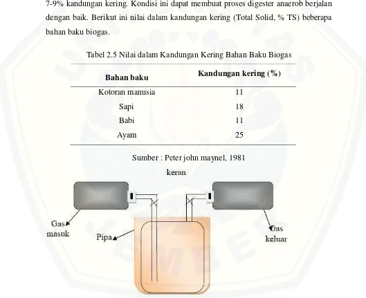 Tabel 2.5 Nilai dalam Kandungan Kering Bahan Baku Biogas  
