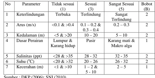 Tabel 1. Kriteria kesesuaian budidaya rumput laut  