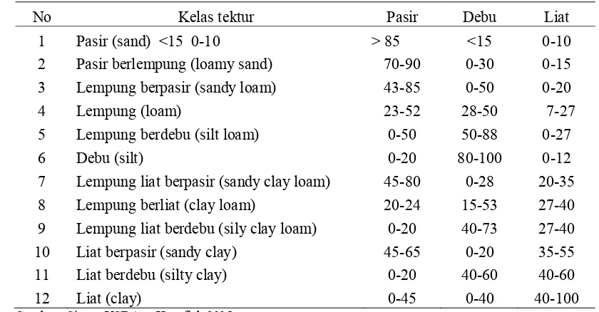 Tabel 1. Penentuan kelas tekstur substrat (tanah)