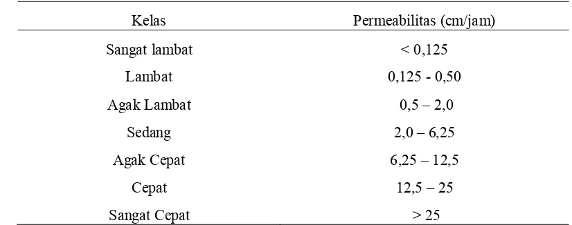 Tabel 2. Klasifikasi permeabilitas menurut Uhland dan O’Neal
