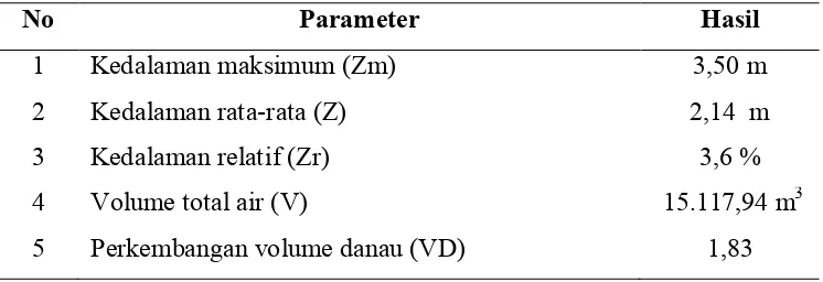 Tabel 6.  Nilai-nilai dimensi bawah permukaan Situ Leutik