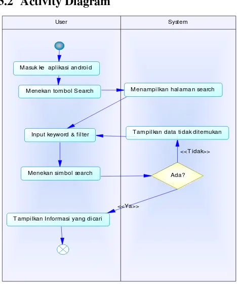 Gambar 2 Activity Diagram Search Product