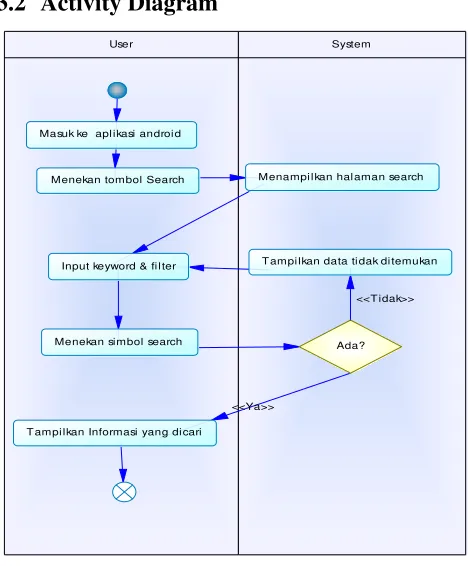 Gambar 2 Activity Diagram Search Product