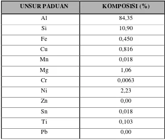 Tabel 3.1. Komposisi kimia bahan aluminium paduan 