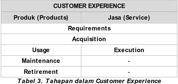 Tabel 3. Tahapan dalam Customer Experience 