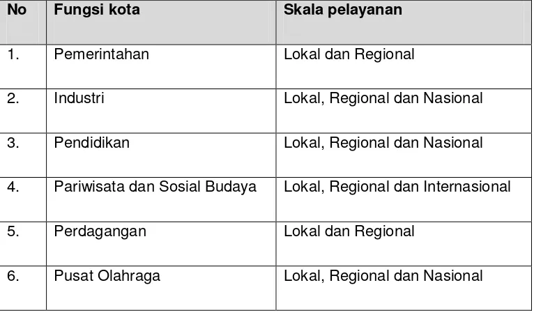 Tabel 4.1. Skala Pelayanan Fungsi kota Surakarta 