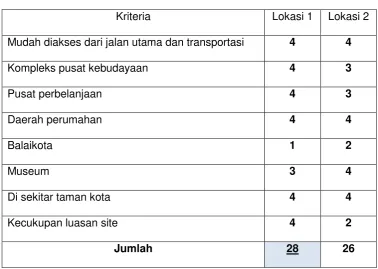 Tabel 4.3. Penilaian Pemilihan Site 