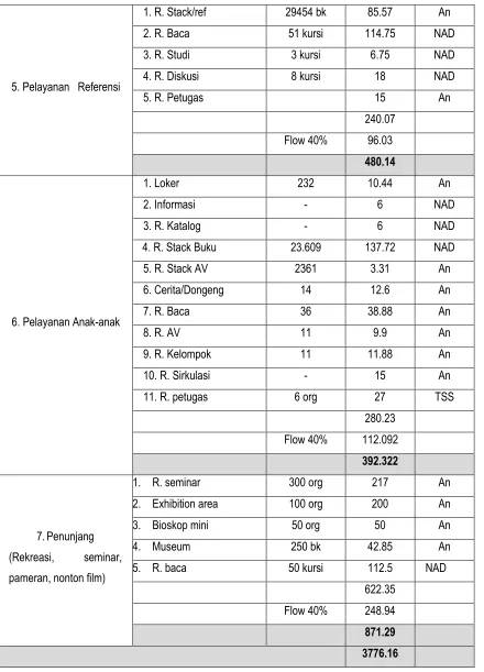 Tabel 5.4. Kebutuhan Ruang Berdasarkan Pelayanannya 