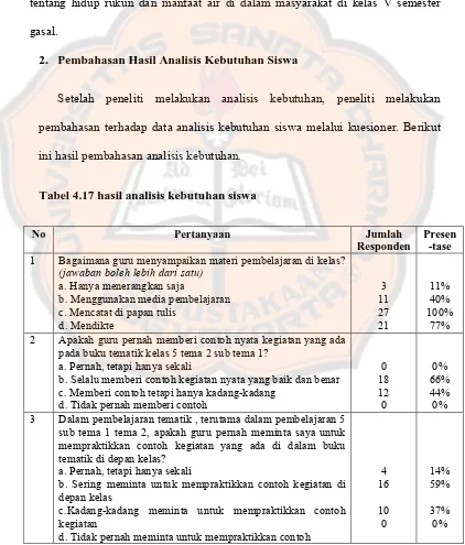 Tabel 4.17 hasil analisis kebutuhan siswa
