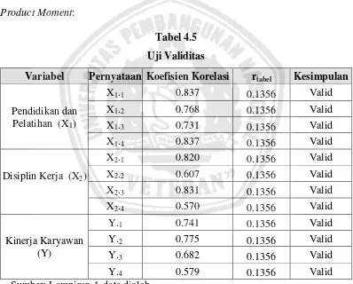 Tabel 4.5 Uji Validitas  