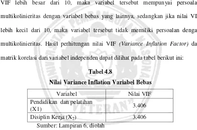 Tabel 4.8 Nilai Variance Inflation Variabel Bebas 