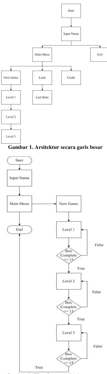 Gambar 1. Arsitektur secara garis besar 