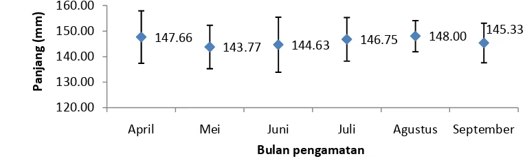 Gambar 4. Sebaran jumlah ikan tetet (Johnius belangerii) contoh pada saat bulan pengamatan (April-September) 2009 di Perairan Gebang