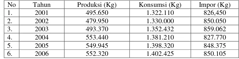Tabel 2.  Jumlah Produksi dan Konsumsi Susu di Indonesia Tahun 2001-2006 