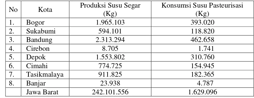 Tabel 6.  Produksi Susu Segar (Kg) dan Konsumsi Susu Pasteurisasi (Kg) di Jawa    Barat Tahun 2008 