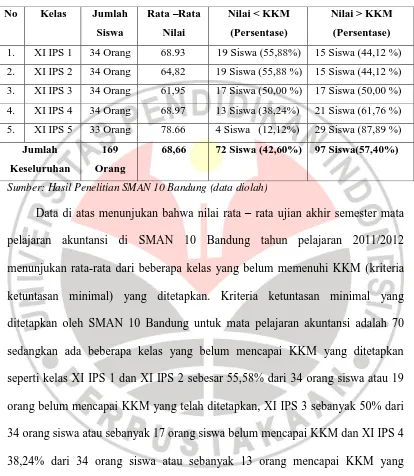 Tabel 1.1 Daftar Nilai Rata-Rata UAS Mata Pelajaran Akuntansi SMAN NEGERI 10 Bandung Periode Semester Genap 2011-2012 