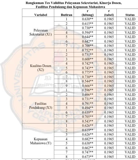 Tabel V.1 Rangkuman Tes Validitas Pelayanan Sekretariat, Kinerja Dosen, 