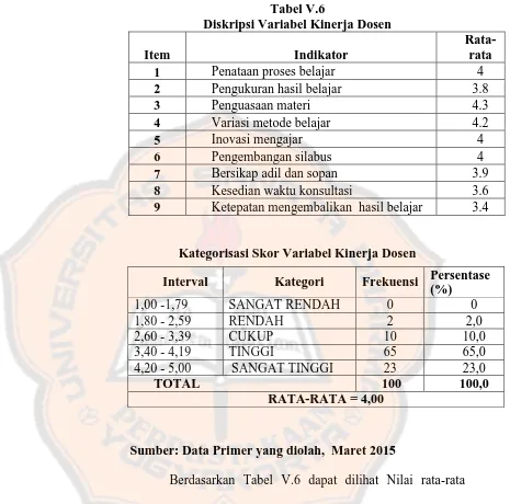 Tabel V.6 Diskripsi Variabel Kinerja Dosen 
