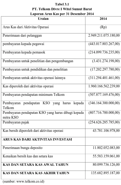 Tabel 3.1 PT. Telkom Divre I Witel Sumut Barat 