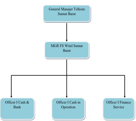 Gambar 2.7 Struktur Organisasi Finance Service 
