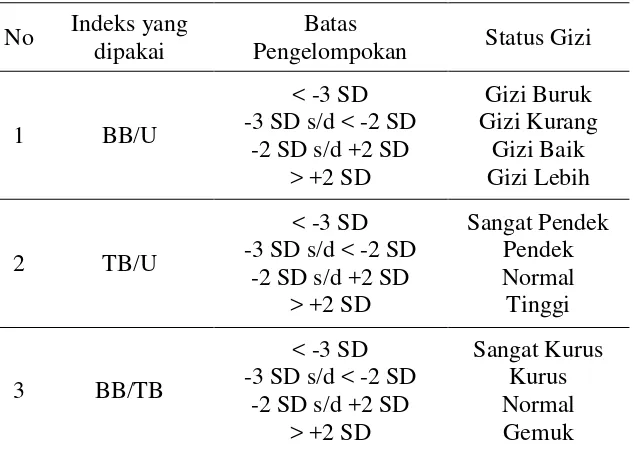 Tabel 2.1 Standar Baku Antropometri WHO-NCHS  