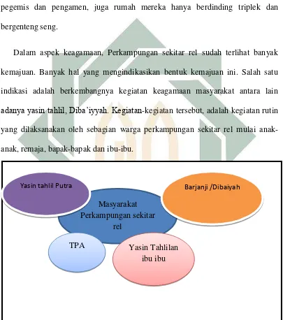 Tabel 1 : kegiatan keagamaan masyarakat Perkampungan sekitar rel 