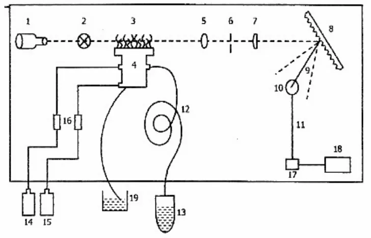 Gambar 2. Bagan Alat SSA Untuk Menganalisa Logam / Mineral     (Darmono, 1995). 