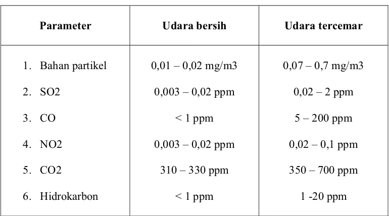 Tabel 1. Kriteria Udara Bersih dan Udara Tercemar Menurut WHO (Muhono, 1997) 