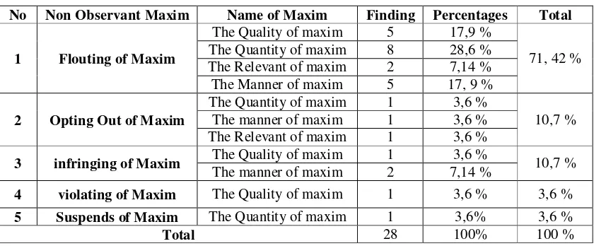 Table of Non-Observant Maxim 