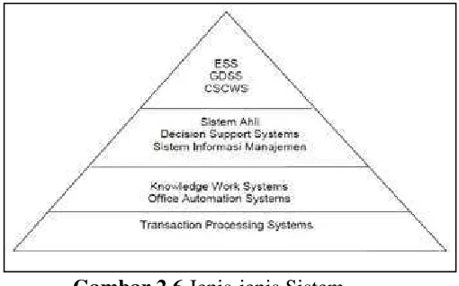 Gambar 2.6 Jenis-jenis Sistem 