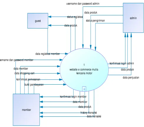 Gambar 1. Data Flow Diagram 