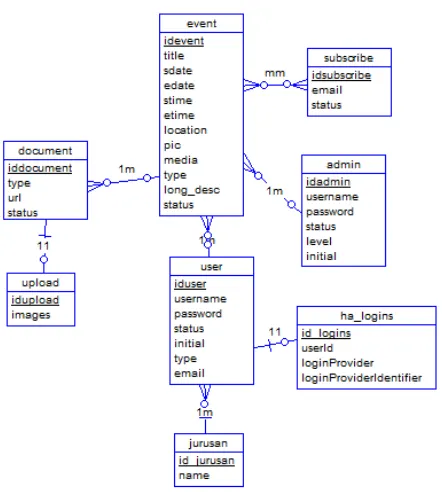 Gambar 7. Entity Relationship Diagram 