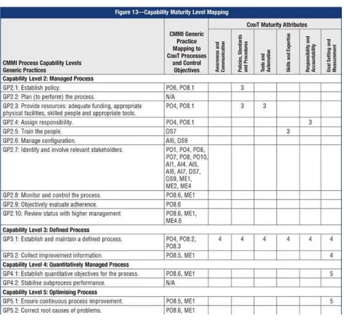 Gambar 2 Mapping CMMI to COBIT 