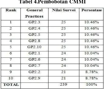 Tabel 4.Pembobotan CMMI 