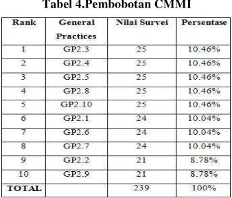 Tabel 4.Pembobotan CMMI 