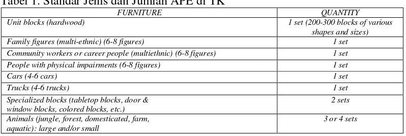 Tabel 1. Standar Jenis dan Jumlah APE di TK 