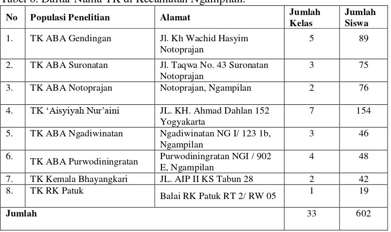 Tabel 6. Daftar Nama TK di Kecamatan Ngampilan. 