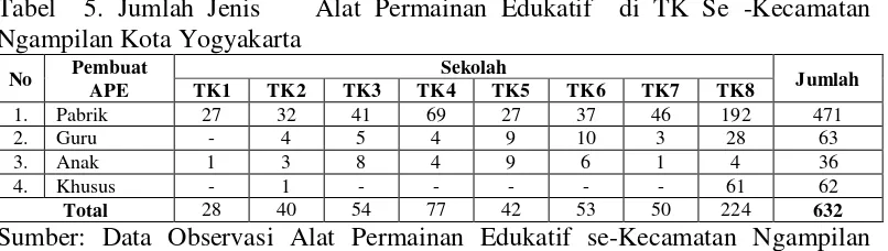 Tabel  5. Jumlah Jenis    Alat Permainan Edukatif  di TK Se -Kecamatan 