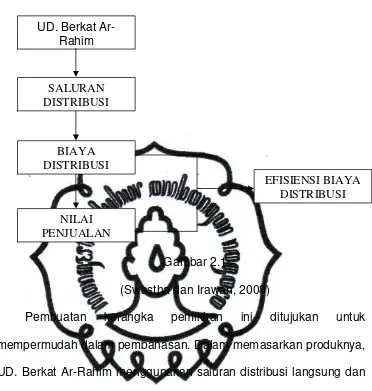 Gambar 2.1 (Swastha dan Irawan, 2008)                               