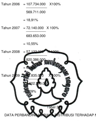 Tabel 3.6 DATA PERBANDINGAN BIAYA DISTRIBUSI TERHADAP NILAI 