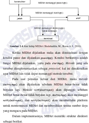 Gambar 2.4 Alur hidup MIDlet (Shalahuddin, M., Rossa A.S., 2010) 