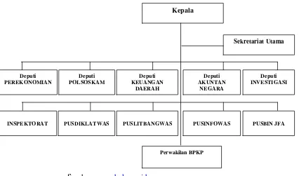 Gambar II.1 Struktur Organisasi BPKP 